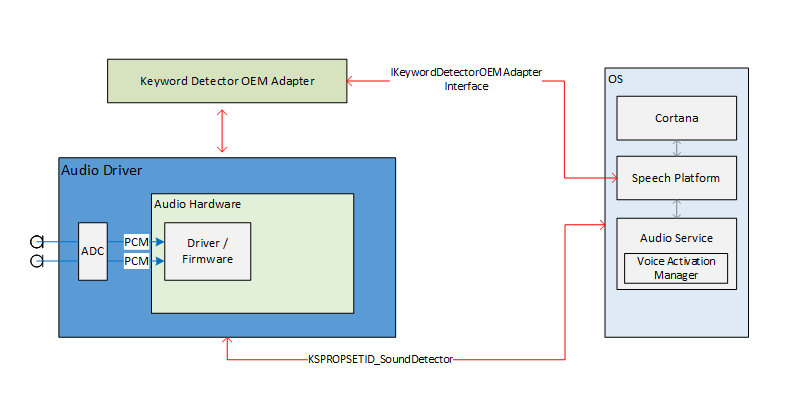 Diagrama del sistema de reconocimiento de palabras clave, como Cortana, el entorno de ejecución de voz y los componentes del administrador de activación por voz.