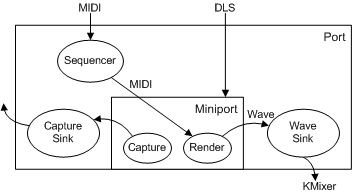 Diagrama que ilustra el flujo de datos MIDI y DLS a través del controlador PortDMus.