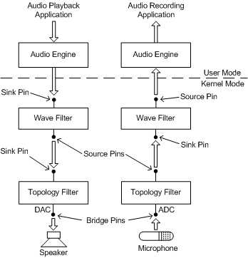 Diagrama que ilustra un gráfico de filtro de audio simple para la representación y captura.