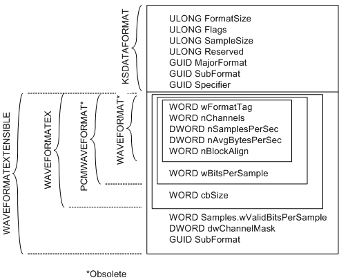 Diagrama que ilustra un descriptor de formato de onda para una secuencia de audio.