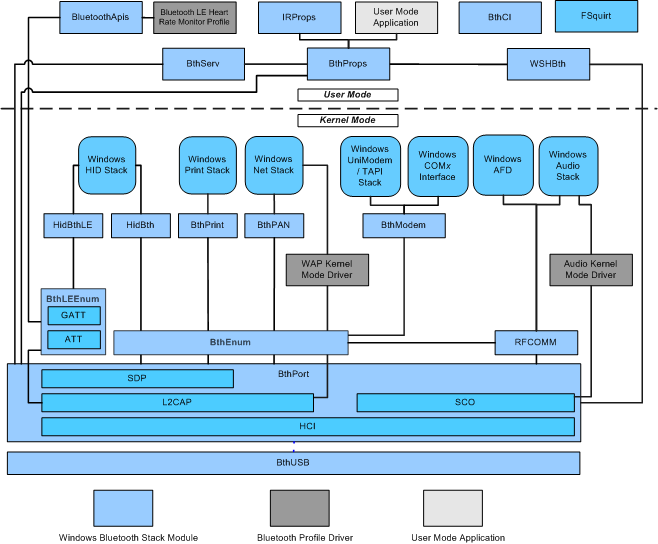 Diagrama que muestra la arquitectura de pila de controladores Bluetooth.