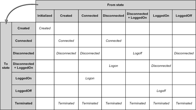 Transiciones de estado de sesión de lista de tablas 