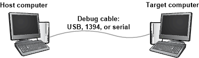 Diagrama que ilustra los equipos host y de destino conectados mediante un cable de depuración para la depuración.