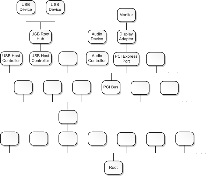 Diagrama de un árbol de nodos de dispositivo que consta de aproximadamente 20 nodos.