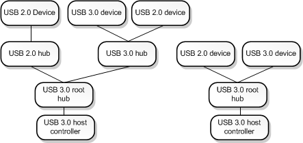 Diagrama de un árbol USB 3.0 con una combinación de dispositivos USB 3.0 y USB 2.0, raíces y controladores.