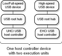 Diagrama que muestra un árbol USB 2.0 con dispositivos de controlador de host, unidades de ejecución, concentradores y dispositivos conectados.