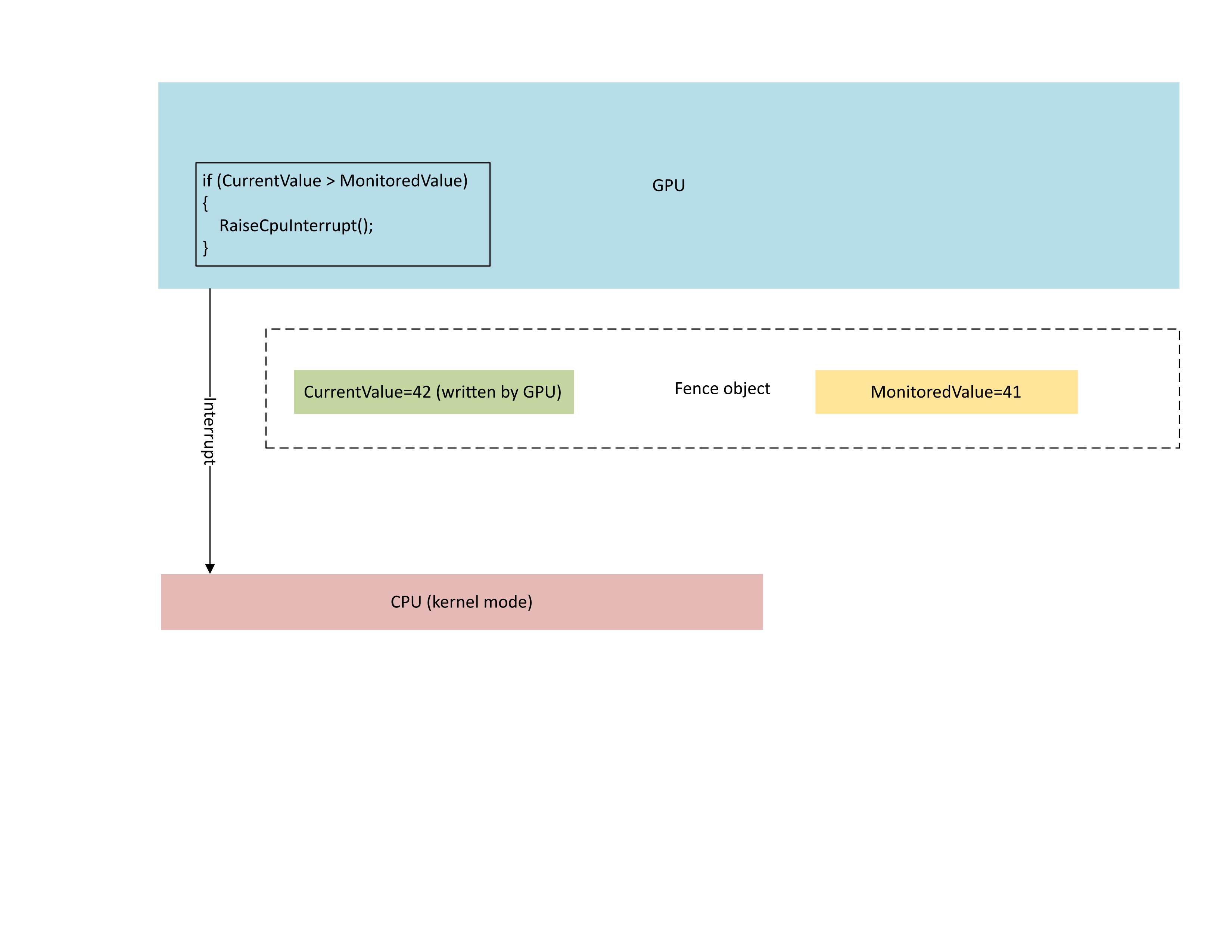 Diagrama que refleja el CMP de la GPU que genera una interrupción de la CPU cuando el nuevo valor de barrera de *CurrentValue* es igual a 42 y el *MonitoredValue* es igual a 41.