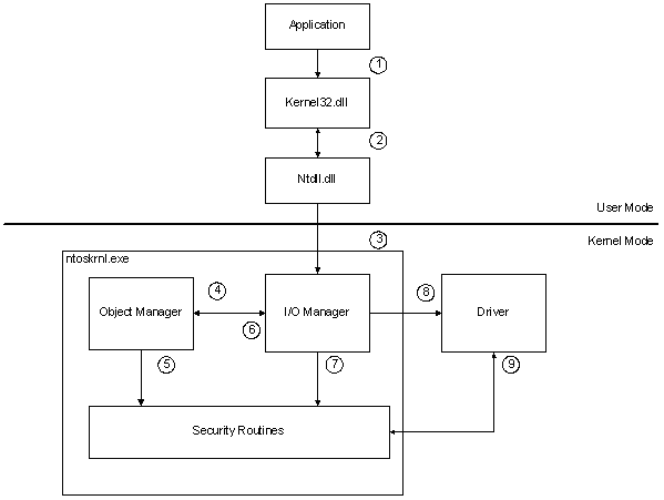 Diagrama de flujo que ilustra las acciones relacionadas con la seguridad cuando un proceso en modo de usuario intenta crear un archivo.