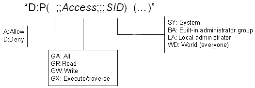 Diagrama que muestra el formato de las cadenas SDDL para objetos de dispositivo.