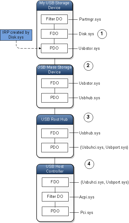 diagrama de cuatro nodos de dispositivo, cada uno con una pila de dispositivos.