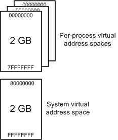 Diagrama que ilustra la división del espacio total de direcciones virtuales disponibles en Windows de 32 bits en el espacio de usuario y el espacio del sistema.