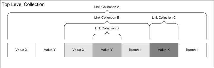 Diagrama que ilustra una colección de nivel superior que contiene cuatro colecciones de vínculos.