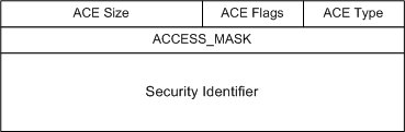 Diagrama de la entrada de control de acceso.