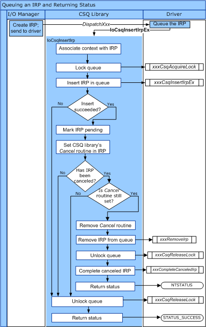 diagrama que ilustra el flujo de control para iocsqinsertirpex.