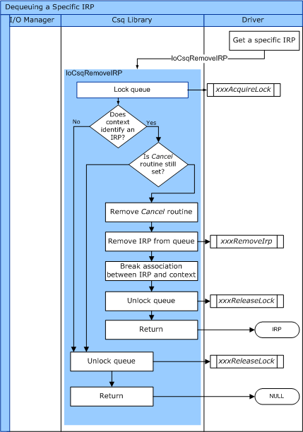 diagrama que ilustra el flujo de control para iocsqremoveirp.