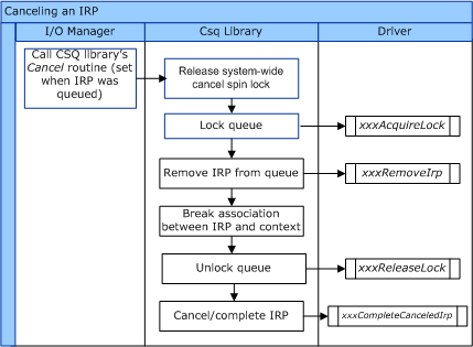 diagrama que ilustra el flujo de control para la cancelación de irp.