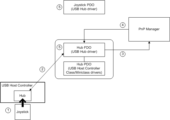 diagrama que ilustra la enumeración y generación de informes de un dispositivo plug and play.