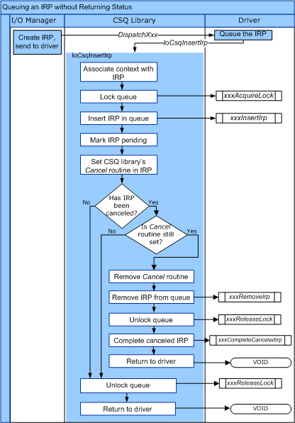 diagrama que ilustra el flujo de control para iocsqinsertirp.