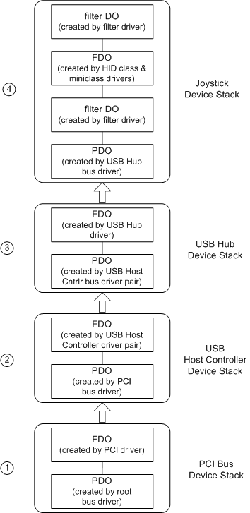 diagrama que ilustra las capas de objetos de dispositivo wdm de ejemplo para un joystick usb.