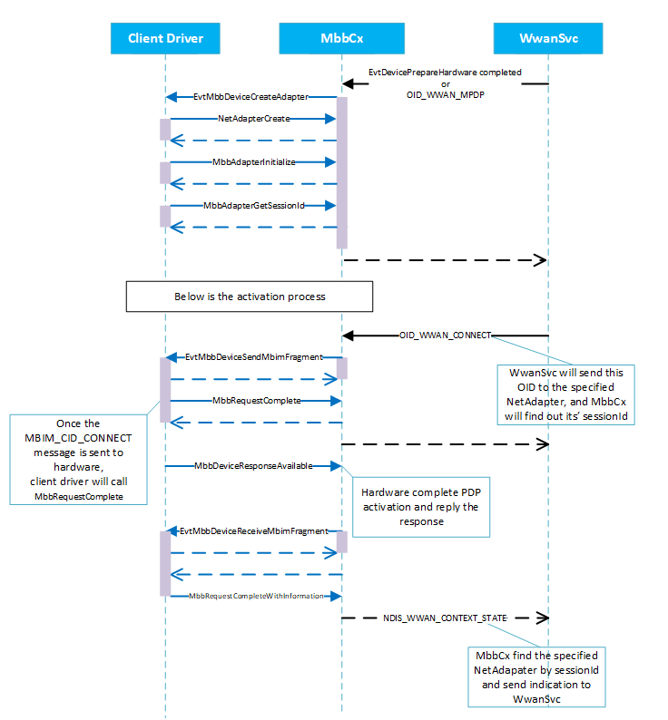 Diagrama que muestra la creación y activación de NETADAPTER para un controlador de cliente MBB.