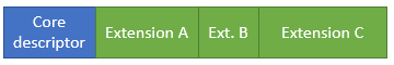 Diagrama que muestra el diseño del descriptor de paquete NetAdapterCx con 3 bloques de extensión.