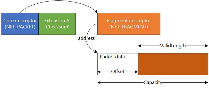 Diagrama que muestra un diseño de paquete con 1 fragmento y 1 extensión.