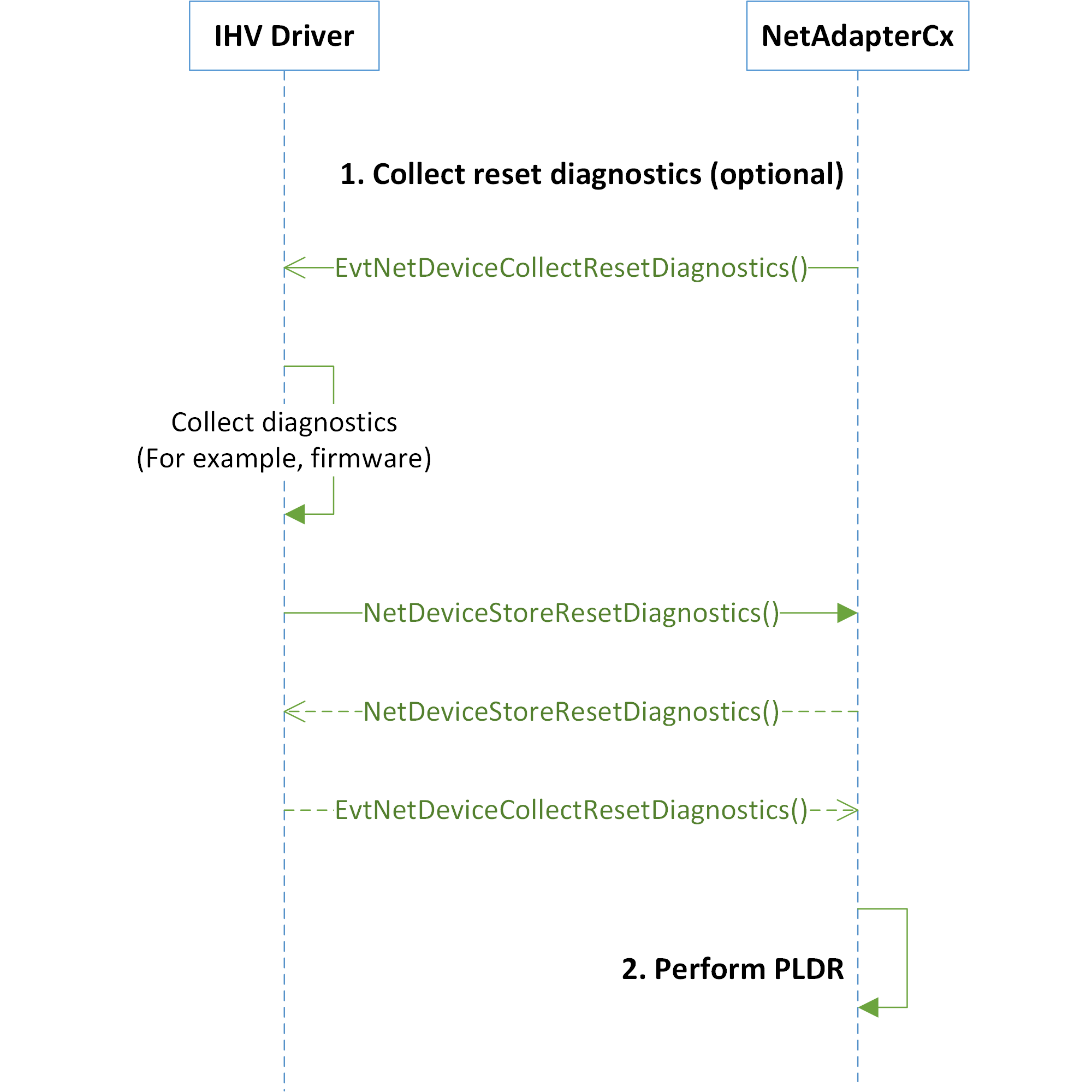 Diagrama de flujo que ilustra la secuencia de restablecimiento y recuperación de NetAdapterCx.