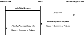 Diagrama que ilustra una solicitud de OID originada por un controlador de filtro NDIS.