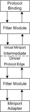 Diagrama que muestra una pila de controladores NDIS 6.0 con un controlador intermedio.