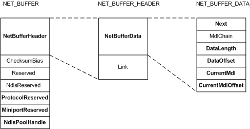 Diagrama que muestra los campos en una estructura de NET_BUFFER.