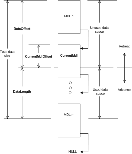 Diagrama que muestra la asignación de espacio de datos en relación con CurrentMdl, CurrentMdlOffset, DataOffset y DataLength.