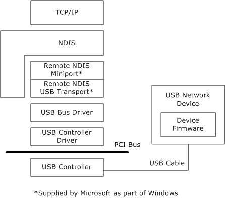 Diagrama que ilustra la arquitectura de RNDIS con reemplazo del miniporte NDIS del fabricante del dispositivo.