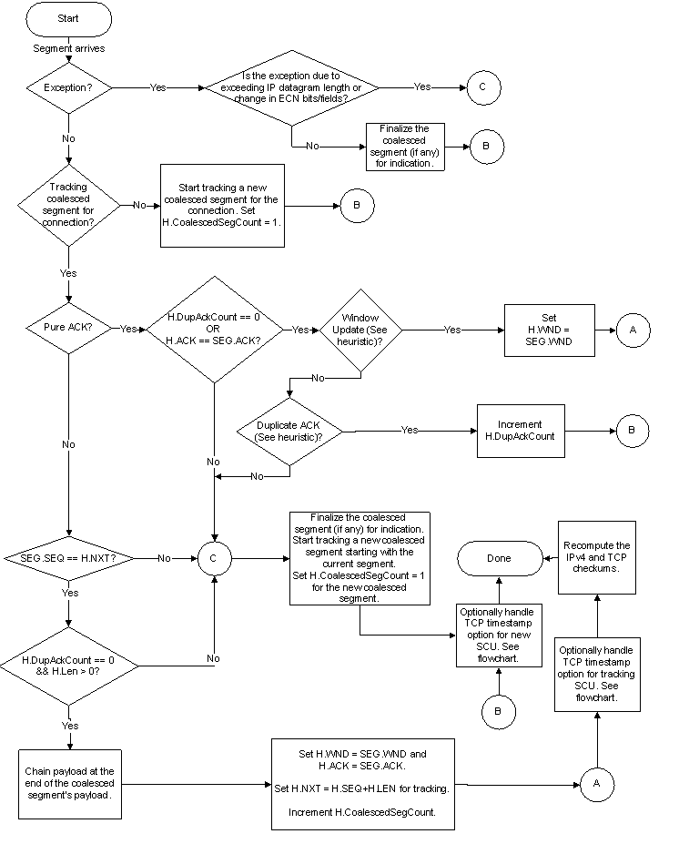 Diagrama de flujo que muestra las reglas para la fusión de segmentos y la actualización de encabezados TCP.