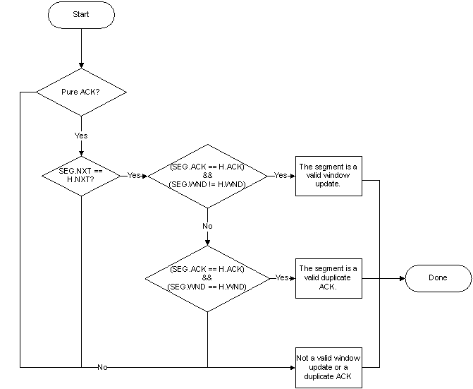 Diagrama de flujo que muestra reglas para fusionar segmentos con la opción de marca de tiempo TCP.