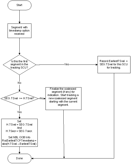 Diagrama de flujo que describe las reglas para fusionar segmentos con la opción de marca de tiempo TCP.