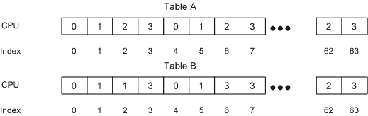 Diagrama que ilustra el contenido de dos instancias de una tabla de direccionamiento indirecto RSS con una configuración de cuatro procesadores y 64 entradas.