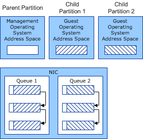 diagrama que ilustra la memoria compartida en las colas, la partición del sistema operativo de administración y las particiones de máquina virtual.