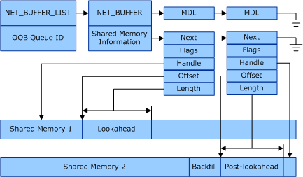 Diagrama que ilustra las estructuras de paquetes de VMQ, que muestran datos de búsqueda anticipada y posterior a la apariencia en búferes de memoria compartidos independientes.