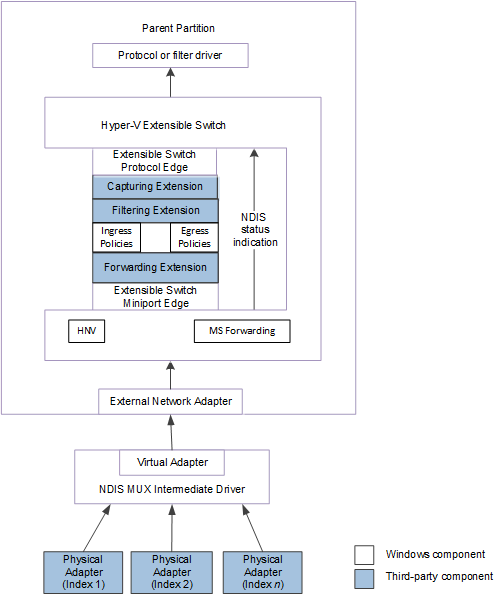 Diagrama que muestra la ruta de acceso de control para las indicaciones de estado de NDIS de un equipo de conmutador extensible para NDIS 6.40.