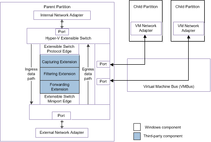 Diagrama que ilustra las rutas de acceso de datos del dispositivo sintético con SR-IOV.