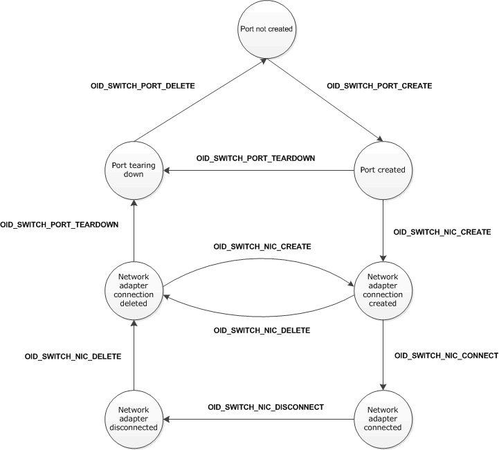 Diagrama de flujo que ilustra las solicitudes del conjunto de OID que provocan transiciones de estado para componentes de adaptadores de red y puerto de conmutador extensible de Hyper-V.