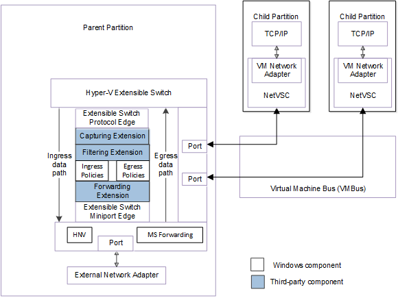 diagrama de flujo que muestra la interfaz entre adaptadores de red de máquina virtual emulados y el conmutador extensible para ndis 6.40.