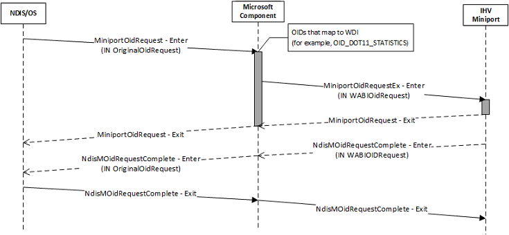 Secuencia de solicitud de miniporte wdi para un solo comando wdi.