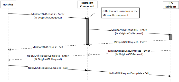 Secuencia de solicitud oid de miniporte wdi para los oids no administrados por el componente de Microsoft.