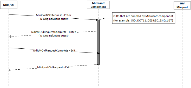 Secuencia de solicitud oid de miniporte wdi para los oids administrados por el componente de Microsoft.