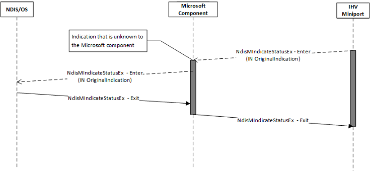 Indicación de estado wdi no reconocida por el componente de Microsoft.