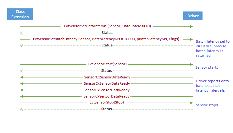 diagrama de secuencia que muestra el escenario en el que la extensión de clase establece la latencia y el intervalo de datos por lotes, antes de iniciar el sensor.