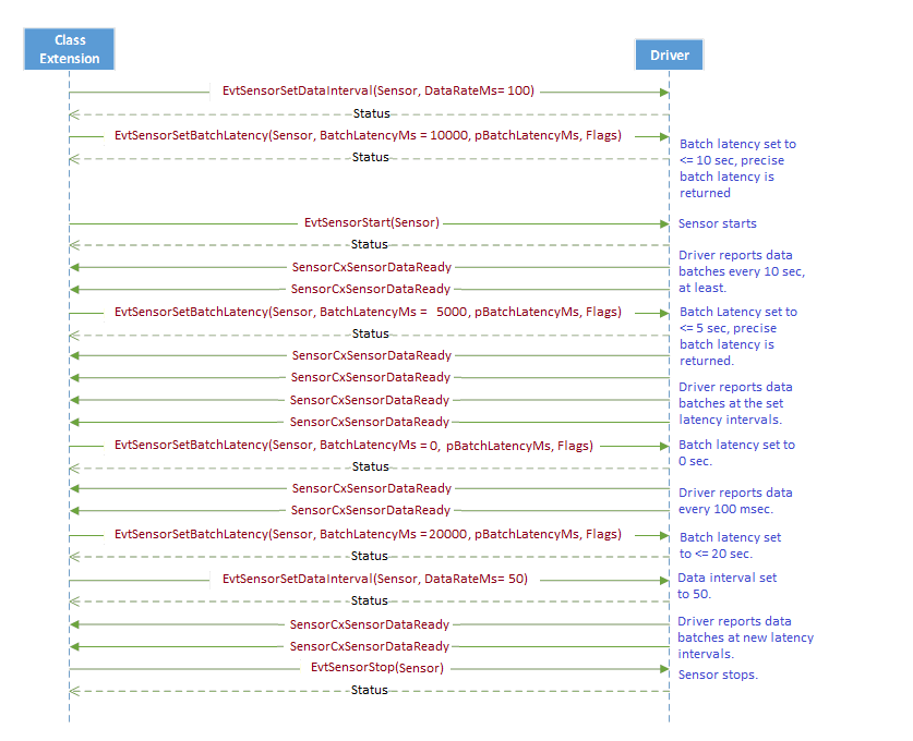 diagrama de secuencia que muestra el escenario en el que la extensión de clase establece la latencia del lote, el intervalo de datos antes de iniciar el sensor. diagrama también muestra cómo el sensor sigue respondiendo a los cambios en la configuración, al tiempo que se encarga de las transferencias de datos.