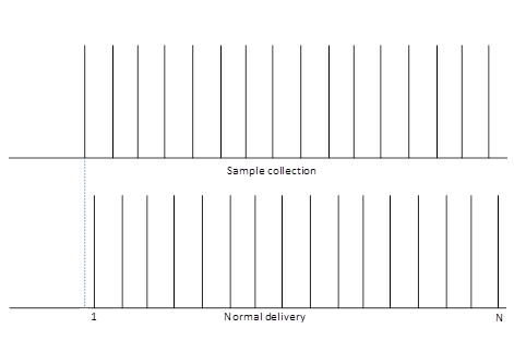 diagrama que muestra la recopilación y el envío de una secuencia de n ejemplos de datos mediante la entrega de datos normal.