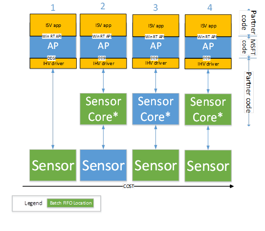 diagrama que muestra las posibles configuraciones de hardware para hospedar datos de sensor por lotes.